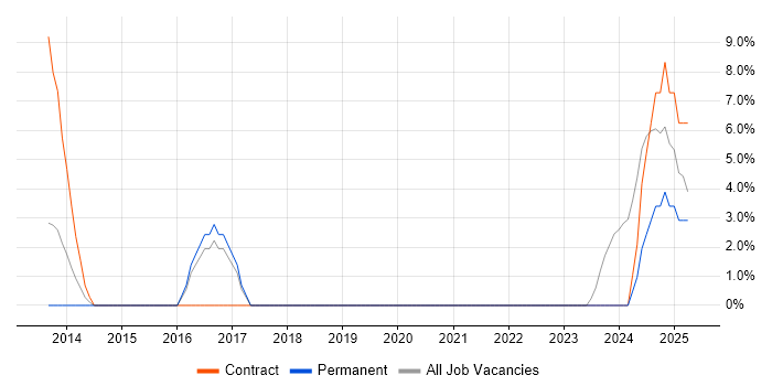 Job vacancy trend for Local Government in Chelsea