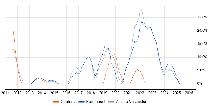 Microsoft 365 job vacancy trend in Chelsea