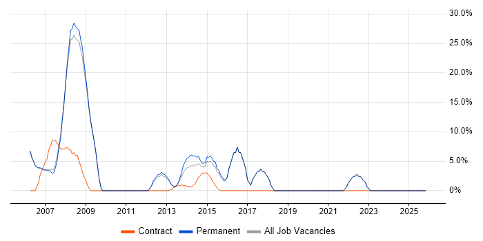 Microsoft Certification job vacancy trend in Chelsea