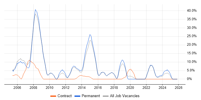 Microsoft Exchange job vacancy trend in Chelsea