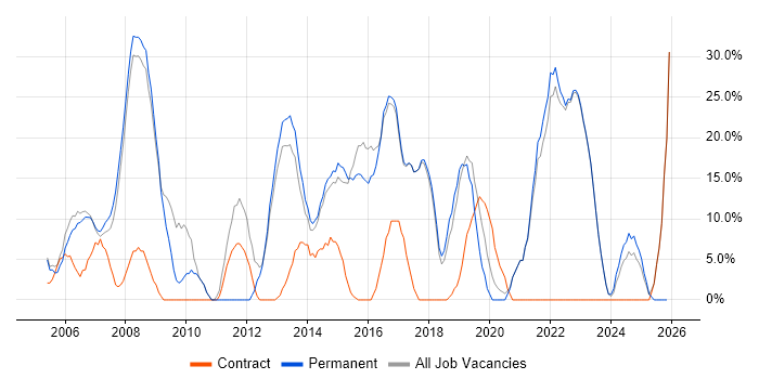 Microsoft job vacancy trend in Chelsea