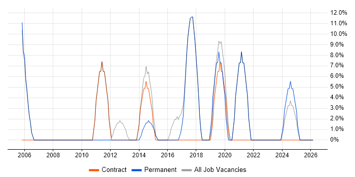 Migration job vacancy trend in Chelsea