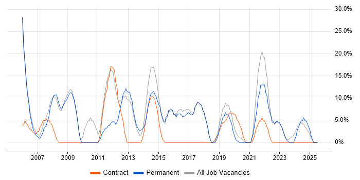 Job vacancy trend for Microsoft Office in Chelsea Job vacancy trend for Microsoft Office in Chelsea