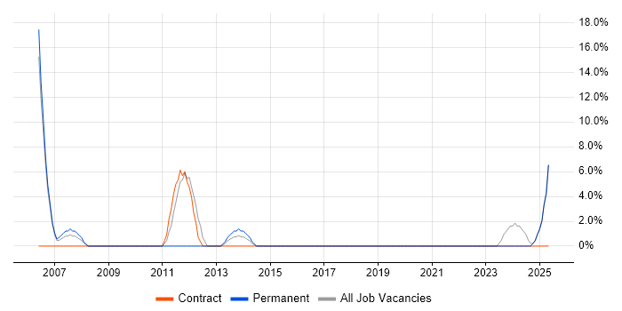 Job vacancy trend for Microsoft Project in Chelsea Job vacancy trend for Microsoft Project in Chelsea