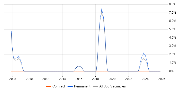Network Security job vacancy trend in Chelsea