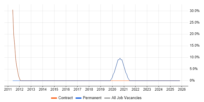 Onboarding job vacancy trend in Chelsea