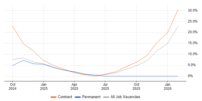 Oracle Fusion job vacancy trend in Chelsea