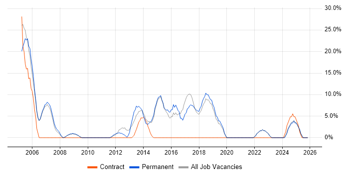 Oracle job vacancy trend in Chelsea