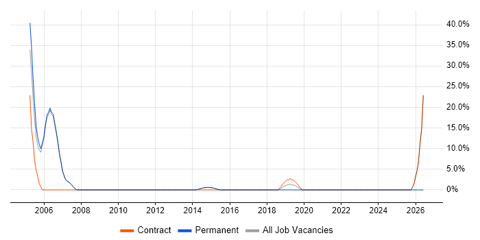 Performance Management job vacancy trend in Chelsea