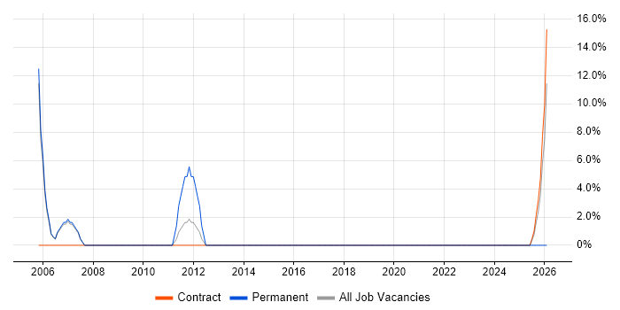 Performance Tuning job vacancy trend in Chelsea