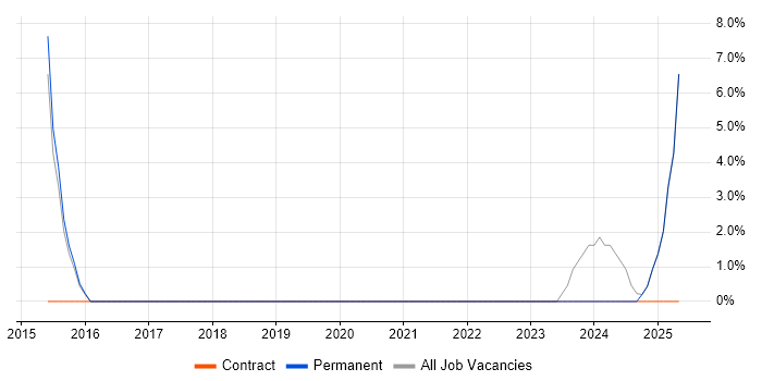 Job vacancy trend for PMP in Chelsea Job vacancy trend for PMP in Chelsea