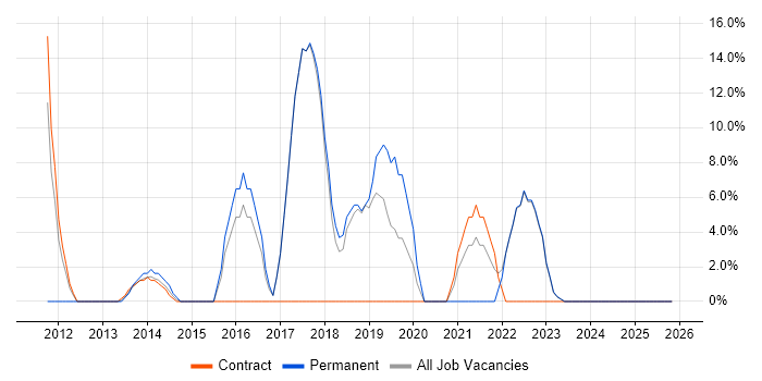 PowerShell job vacancy trend in Chelsea