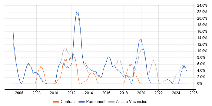 Job vacancy trend for Problem-Solving in Chelsea Job vacancy trend for Problem-Solving in Chelsea