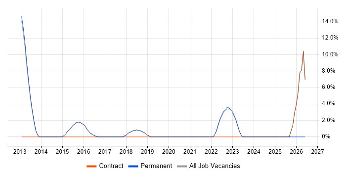 Process Improvement job vacancy trend in Chelsea