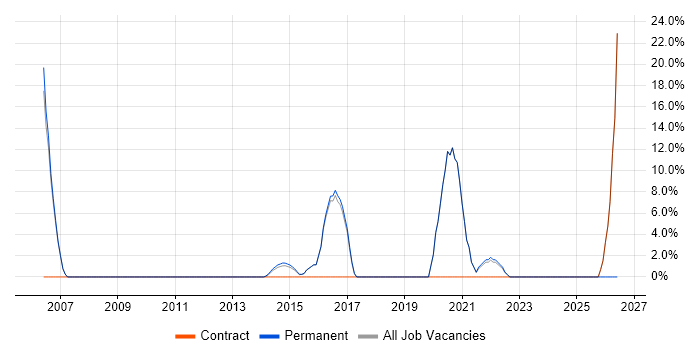 Programme Management job vacancy trend in Chelsea
