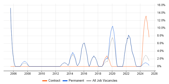 Job vacancy trend for Project Delivery in Chelsea