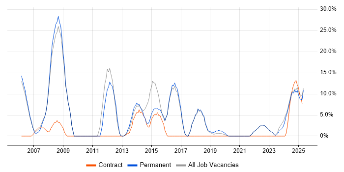 Job vacancy trend for Project Management in Chelsea