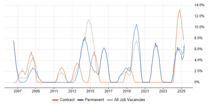 Job vacancy trend for Project Manager in Chelsea Job vacancy trend for Project Manager in Chelsea
