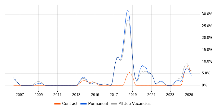 Job vacancy trend for Public Sector in Chelsea