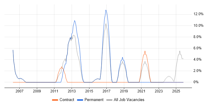 Publishing job vacancy trend in Chelsea