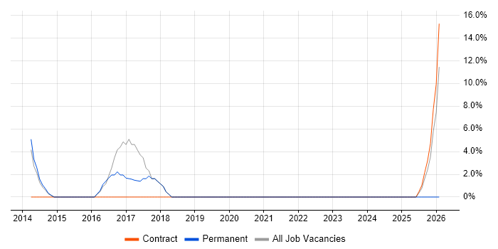 Release Management job vacancy trend in Chelsea