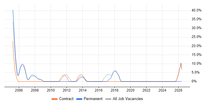 Requirements Gathering job vacancy trend in Chelsea