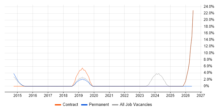 Risk Management job vacancy trend in Chelsea
