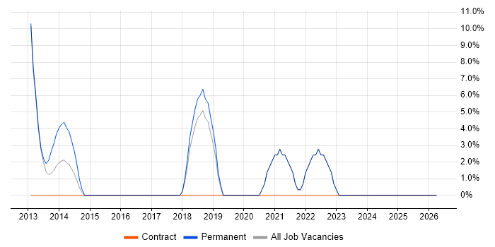 SaaS job vacancy trend in Chelsea