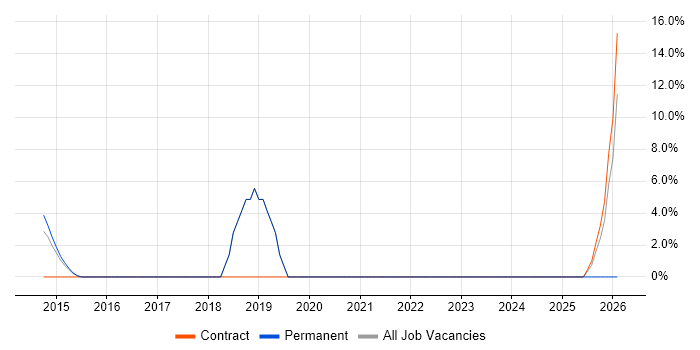 Security Architecture job vacancy trend in Chelsea