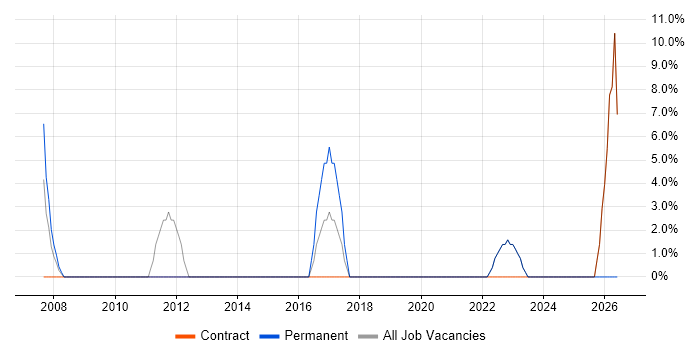 Senior Analyst job vacancy trend in Chelsea