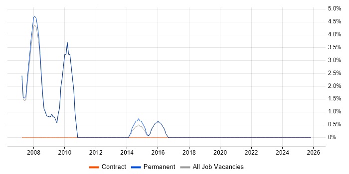 Senior Network Engineer job vacancy trend in Chelsea