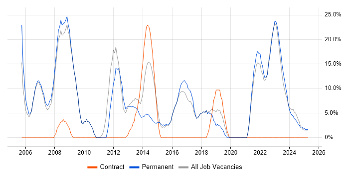 Job vacancy trend for Senior in Chelsea Job vacancy trend for Senior in Chelsea