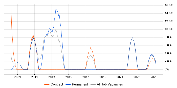 Job vacancy trend for SEO in Chelsea