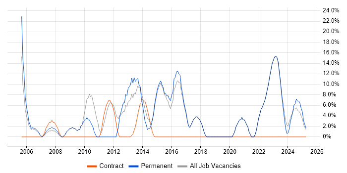 Job vacancy trend for SharePoint in Chelsea Job vacancy trend for SharePoint in Chelsea