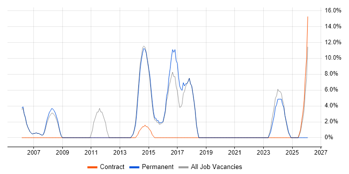 SLA job vacancy trend in Chelsea