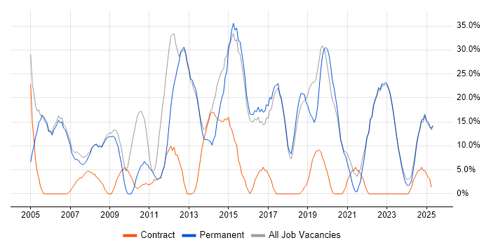 Job vacancy trend for Social Skills in Chelsea Job vacancy trend for Social Skills in Chelsea