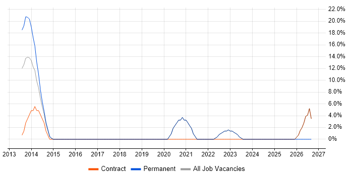 Solutions Architect job vacancy trend in Chelsea