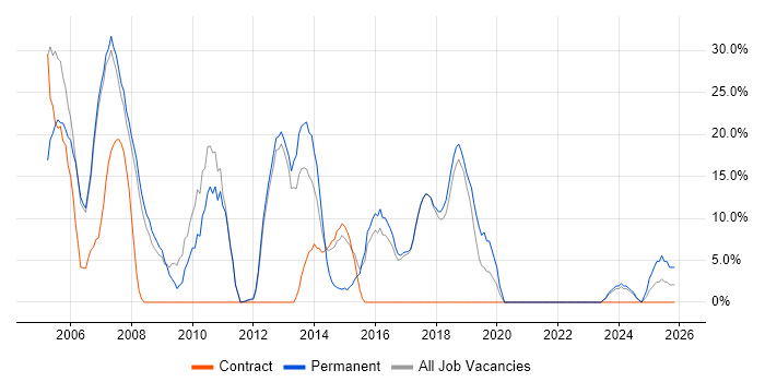 SQL Server job vacancy trend in Chelsea