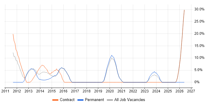 Stakeholder Management job vacancy trend in Chelsea