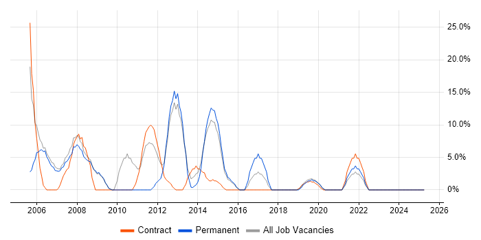 Job vacancy trend for Support Analyst in Chelsea