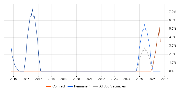 Support Officer job vacancy trend in Chelsea
