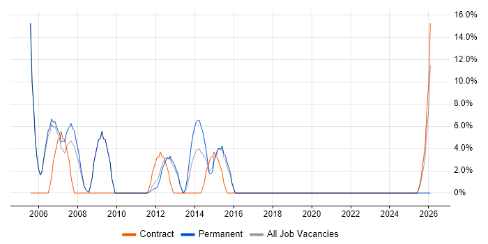 Systems Administrator job vacancy trend in Chelsea