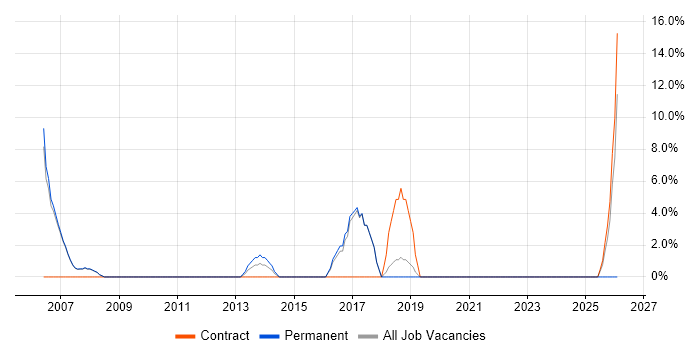 Systems Manager job vacancy trend in Chelsea