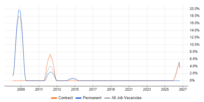 Systems Support job vacancy trend in Chelsea