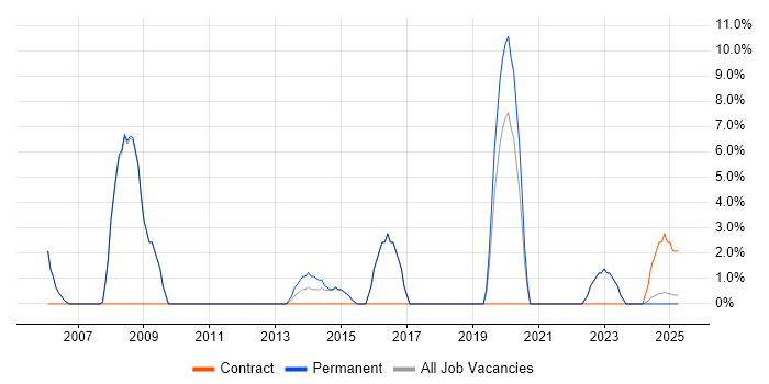 Job vacancy trend for Technical Manager in Chelsea
