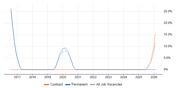 Technology Roadmap job vacancy trend in Chelsea