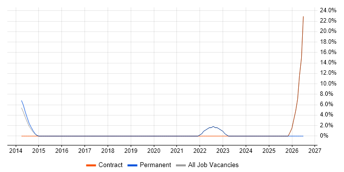 TOGAF job vacancy trend in Chelsea