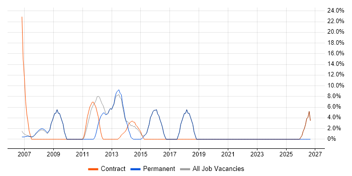 User Acceptance Testing job vacancy trend in Chelsea