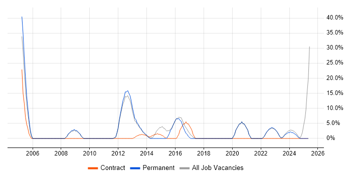 Job vacancy trend for UX Design in Chelsea