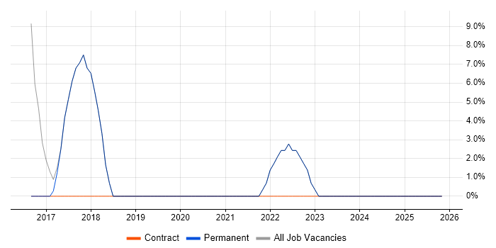 Virtual Desktop job vacancy trend in Chelsea